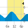 Round Key tide chart for Sunday, July 4, 2021