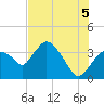 Round Key tide chart for Monday, July 5, 2021