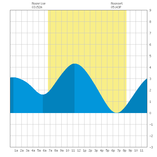 Round Key tide chart for Tuesday, July 6, 2021