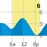 Round Key tide chart for Tuesday, July 6, 2021