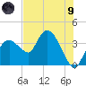 Round Key tide chart for Friday, July 9, 2021