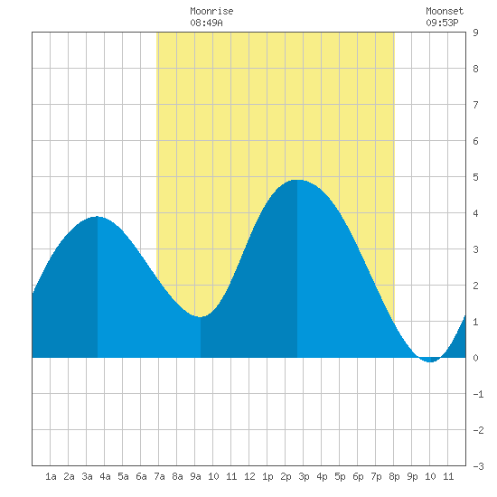 Round Key tide chart for Tuesday, August 10, 2021