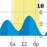 Round Key tide chart for Tuesday, August 10, 2021