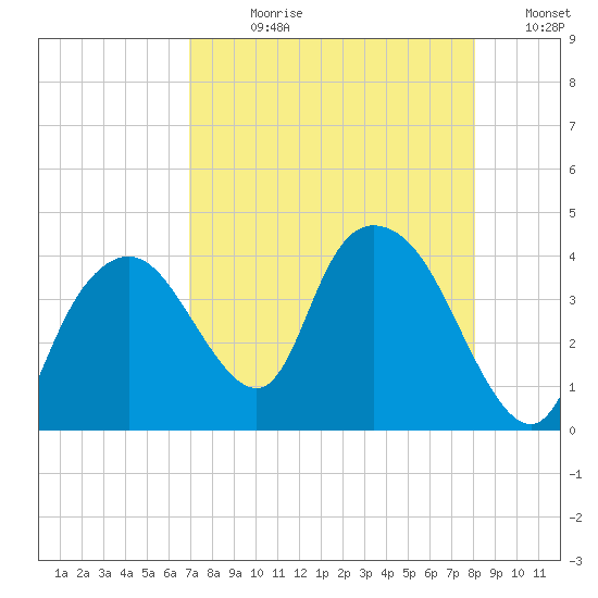 Round Key tide chart for Wednesday, August 11, 2021