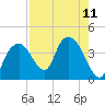 Round Key tide chart for Wednesday, August 11, 2021