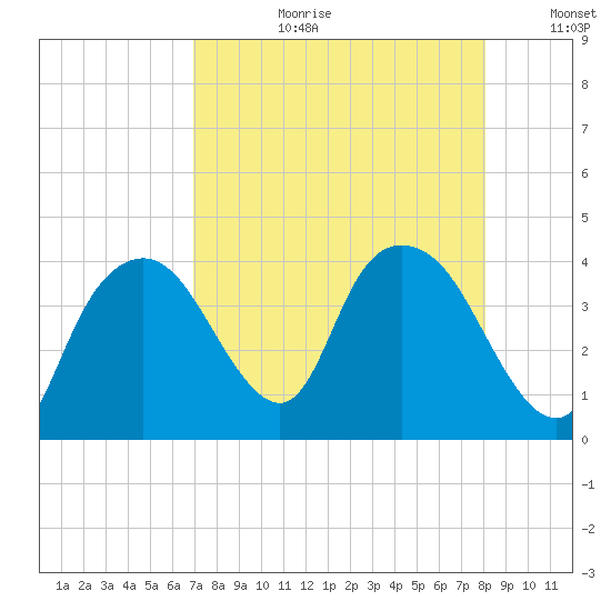 Round Key tide chart for Thursday, August 12, 2021
