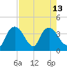 Round Key tide chart for Friday, August 13, 2021