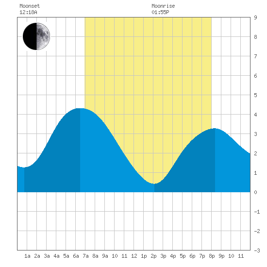 Round Key tide chart for Sunday, August 15, 2021