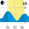 Round Key tide chart for Sunday, August 15, 2021