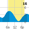 Round Key tide chart for Monday, August 16, 2021