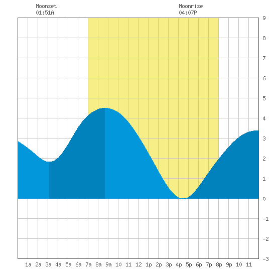 Round Key tide chart for Tuesday, August 17, 2021