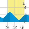 Round Key tide chart for Sunday, August 1, 2021
