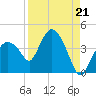 Round Key tide chart for Saturday, August 21, 2021