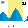 Round Key tide chart for Sunday, August 22, 2021