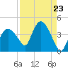 Round Key tide chart for Monday, August 23, 2021