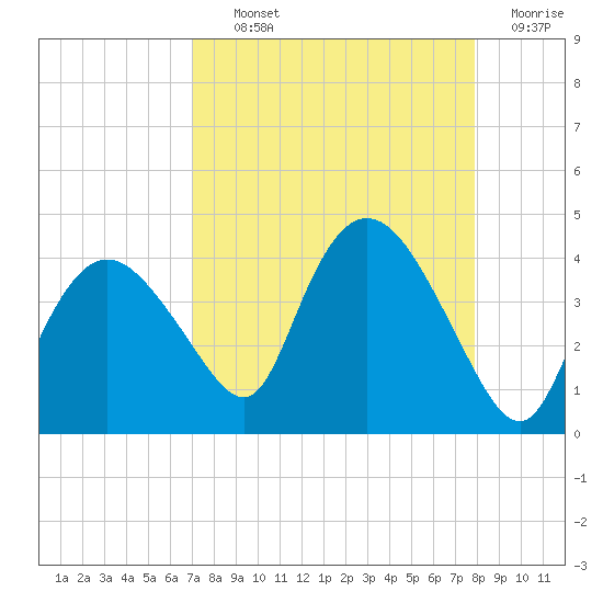 Round Key tide chart for Tuesday, August 24, 2021