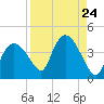 Round Key tide chart for Tuesday, August 24, 2021