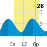 Round Key tide chart for Thursday, August 26, 2021