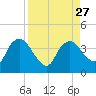 Round Key tide chart for Friday, August 27, 2021