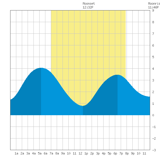Round Key tide chart for Saturday, August 28, 2021