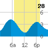 Round Key tide chart for Saturday, August 28, 2021