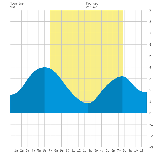 Round Key tide chart for Sunday, August 29, 2021