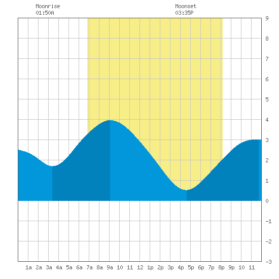 Round Key tide chart for Monday, August 2, 2021