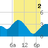 Round Key tide chart for Monday, August 2, 2021