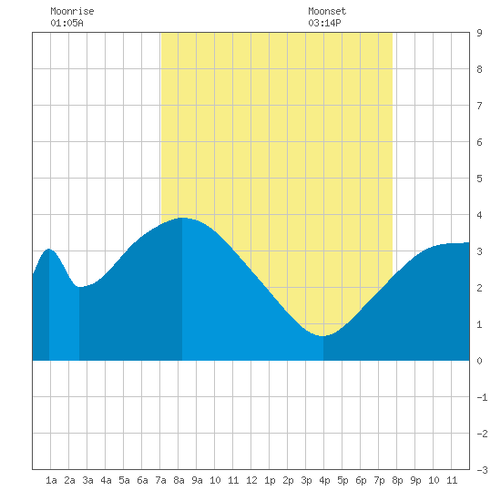 Round Key tide chart for Tuesday, August 31, 2021