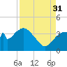 Round Key tide chart for Tuesday, August 31, 2021
