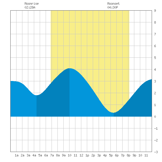 Round Key tide chart for Tuesday, August 3, 2021