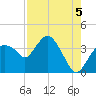 Round Key tide chart for Thursday, August 5, 2021