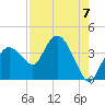 Round Key tide chart for Saturday, August 7, 2021