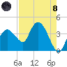 Round Key tide chart for Sunday, August 8, 2021