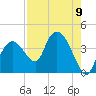 Round Key tide chart for Monday, August 9, 2021
