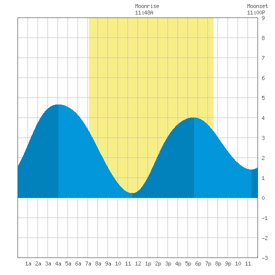 Round Key tide chart for Saturday, September 11, 2021