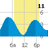 Round Key tide chart for Saturday, September 11, 2021