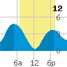 Round Key tide chart for Sunday, September 12, 2021