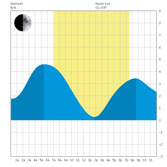 Round Key tide chart for Monday, September 13, 2021