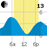 Round Key tide chart for Monday, September 13, 2021