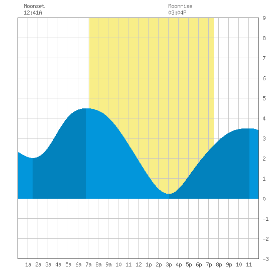 Round Key tide chart for Tuesday, September 14, 2021