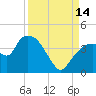 Round Key tide chart for Tuesday, September 14, 2021