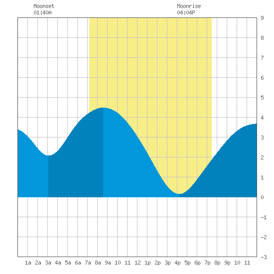 Round Key tide chart for Wednesday, September 15, 2021