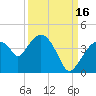 Round Key tide chart for Thursday, September 16, 2021