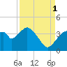 Round Key tide chart for Wednesday, September 1, 2021