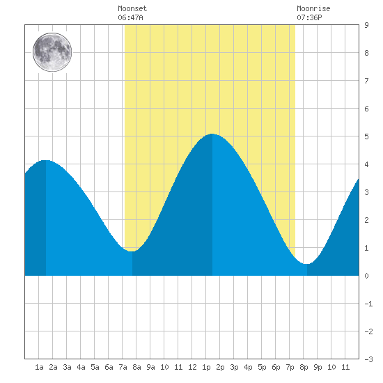 Round Key tide chart for Monday, September 20, 2021