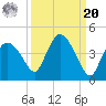 Round Key tide chart for Monday, September 20, 2021