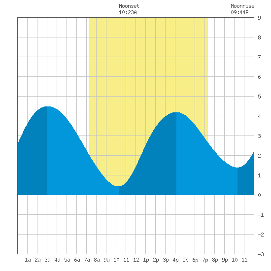 Round Key tide chart for Friday, September 24, 2021