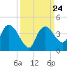 Round Key tide chart for Friday, September 24, 2021