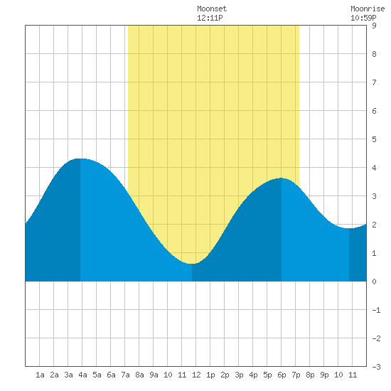 Round Key tide chart for Sunday, September 26, 2021